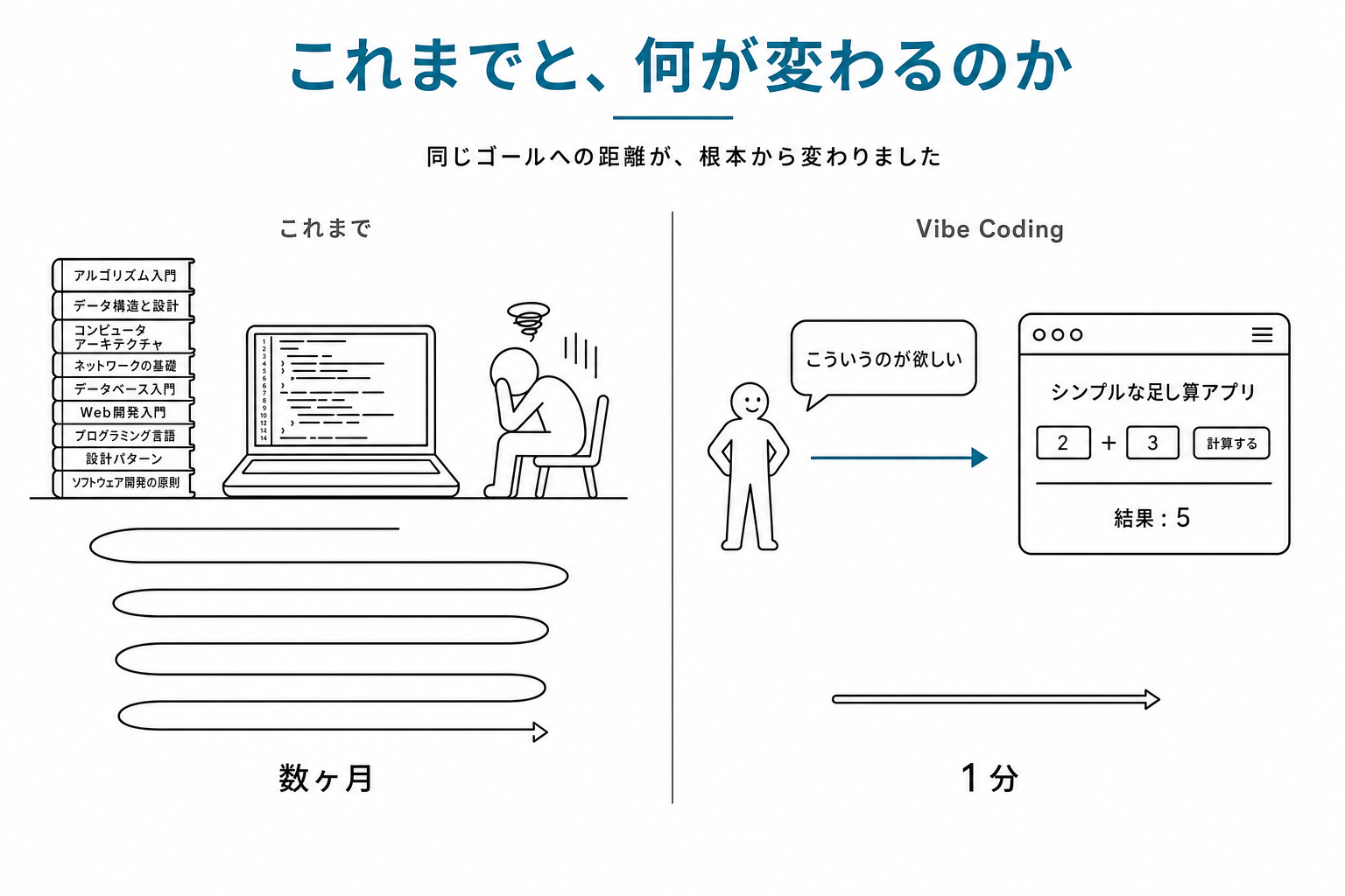 これまでとVibe Codingの対比図（数ヶ月の学習と実装 → ことばで頼んで数分で動く）
