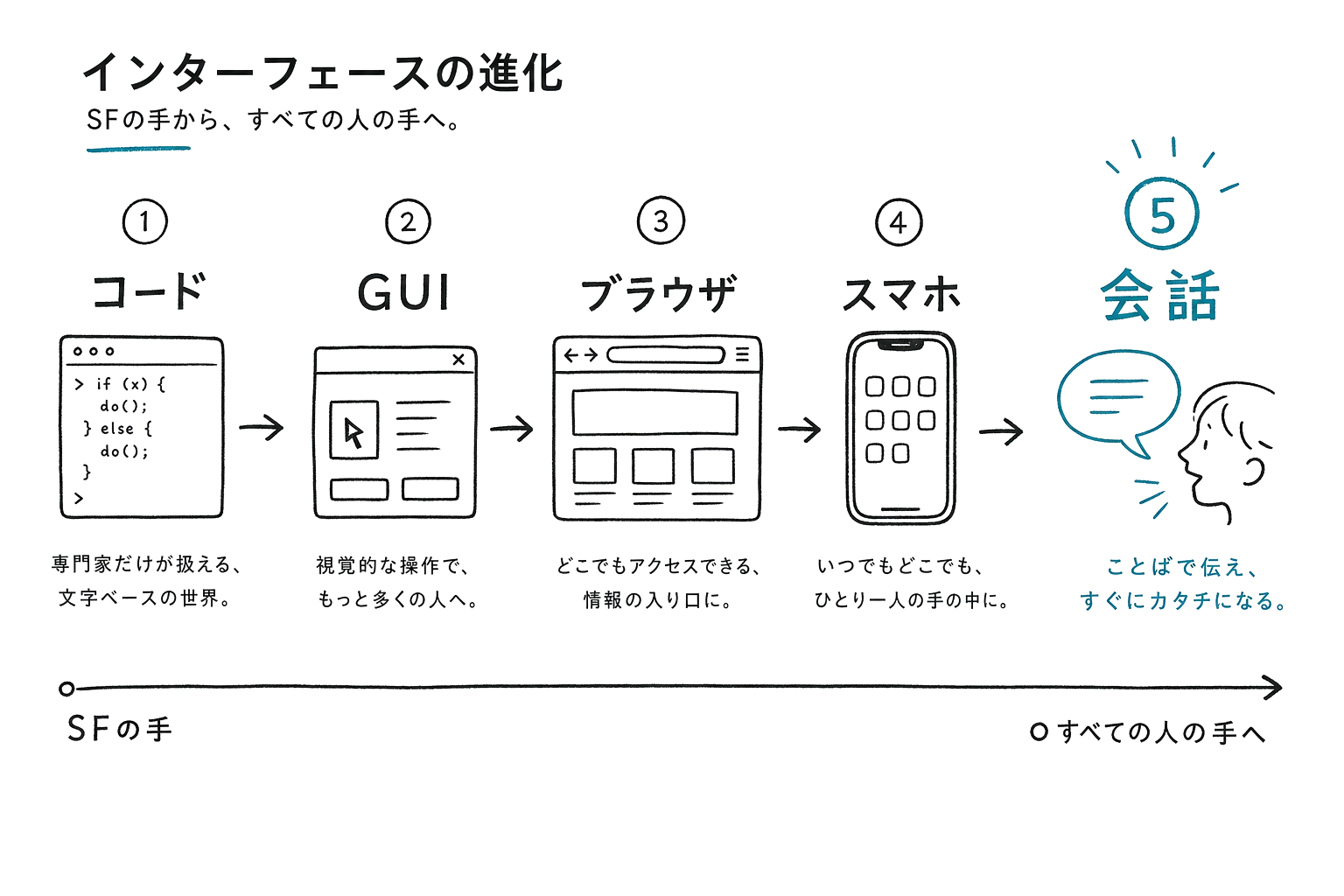 コードからGUI・ブラウザ・スマホ・会話へ進むインターフェースの進化