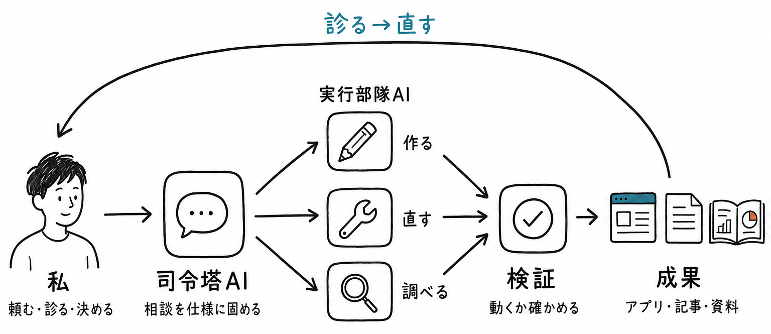 私が頼み、司令塔AIが仕様に固め、実行部隊AIが並列で作る・直す・調べる、検証して私が診て直すワークフロー図