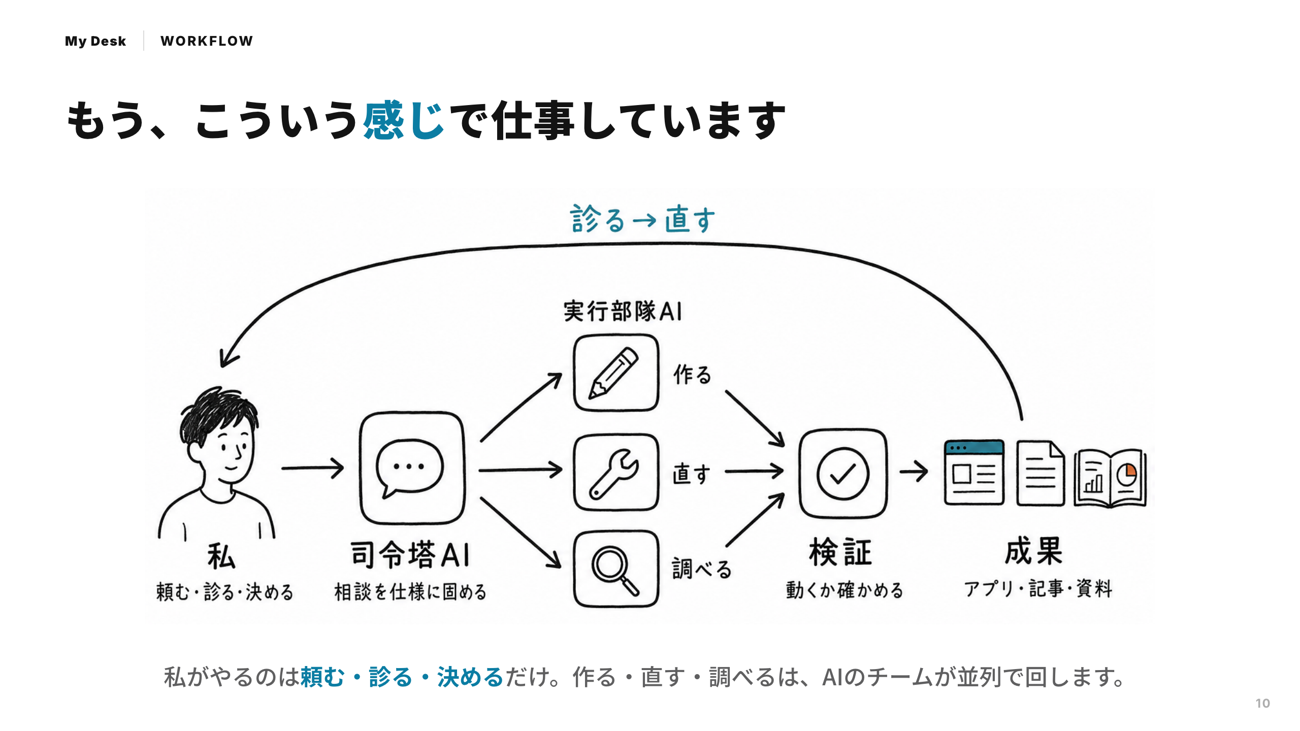スライド 10：もう、こういう感じで仕事しています
