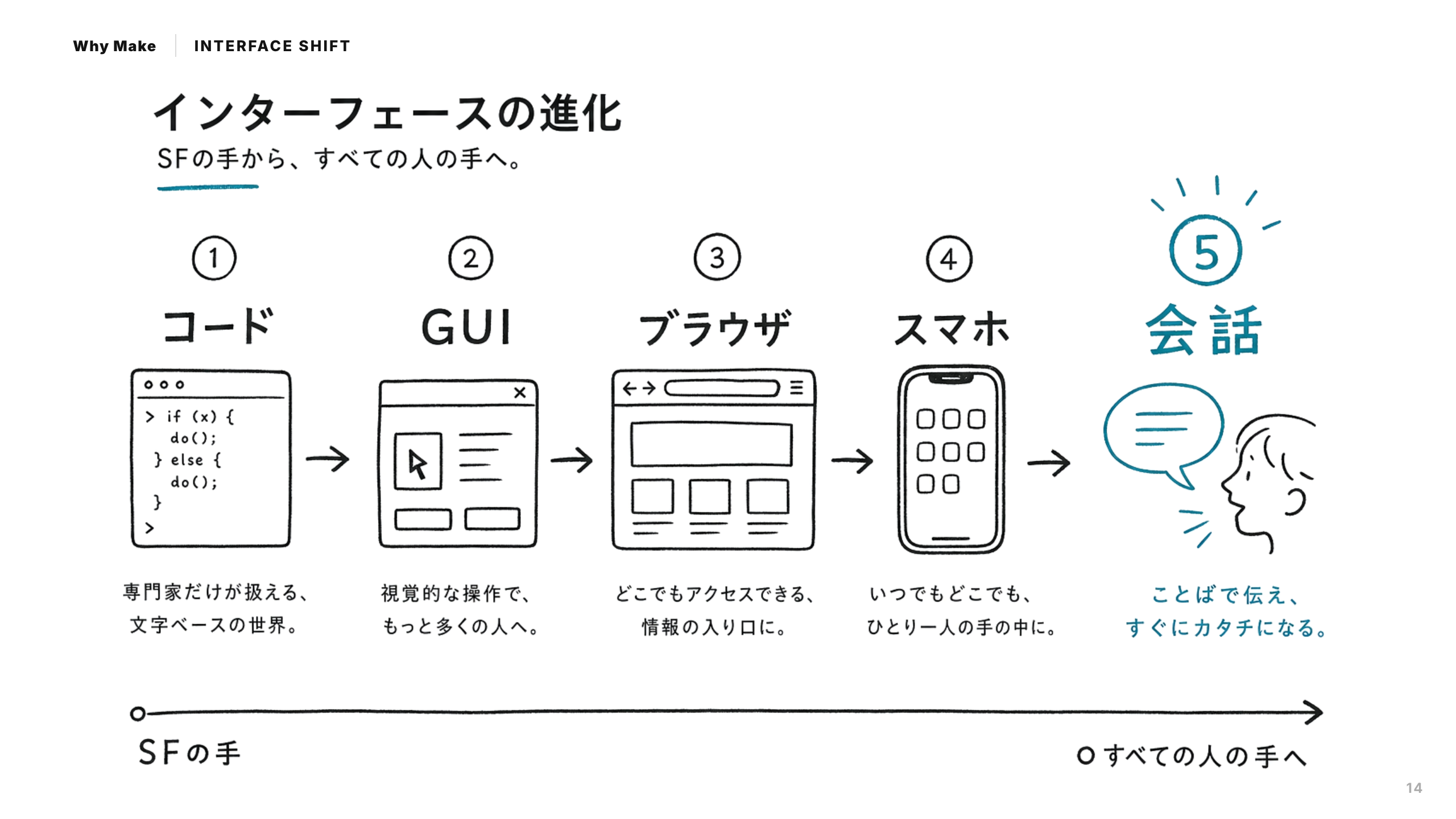 スライド 14：道具のほうが、会話に立ち返ってきた