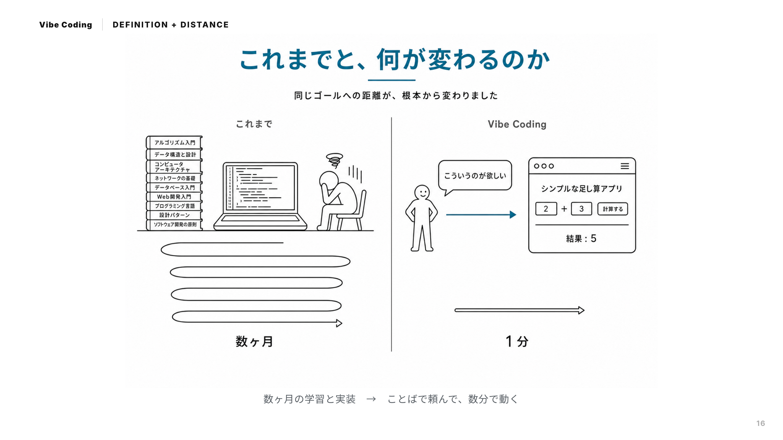スライド 16：これまでと、何が違うのか（数ヶ月の学習と実装 → ことばで頼んで数分で動く）