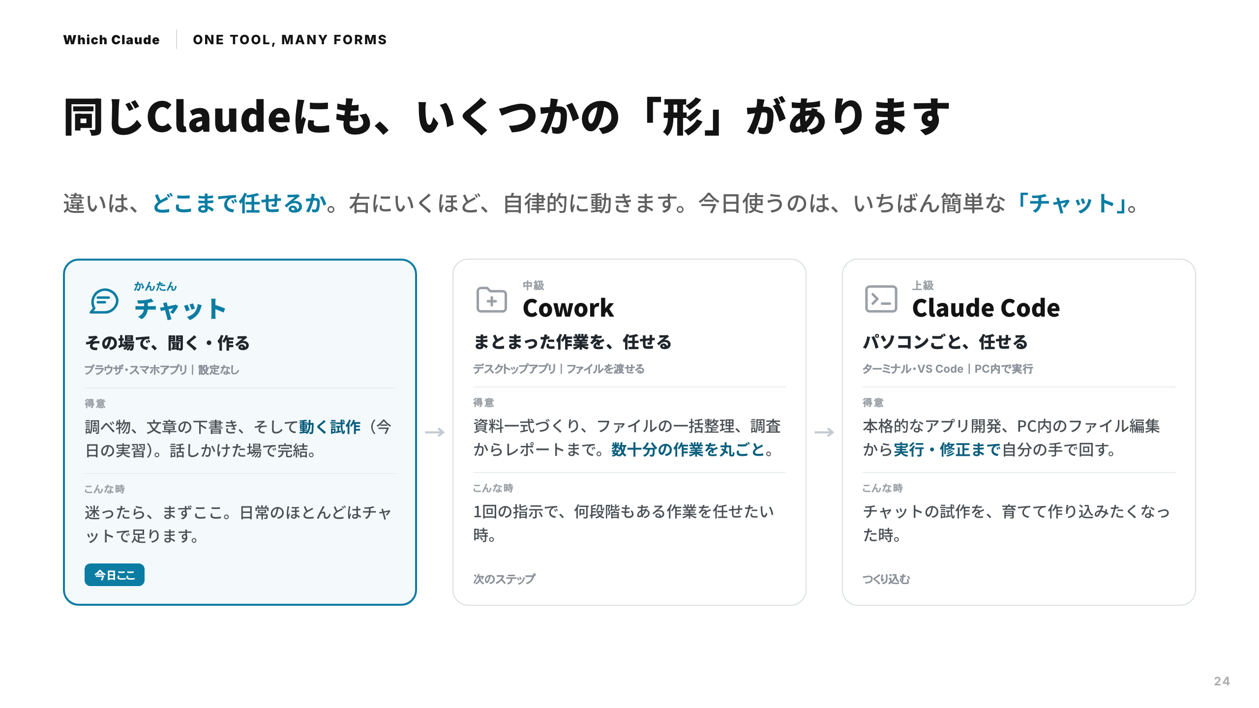 スライド 24：同じClaudeにも、いくつかの形があります