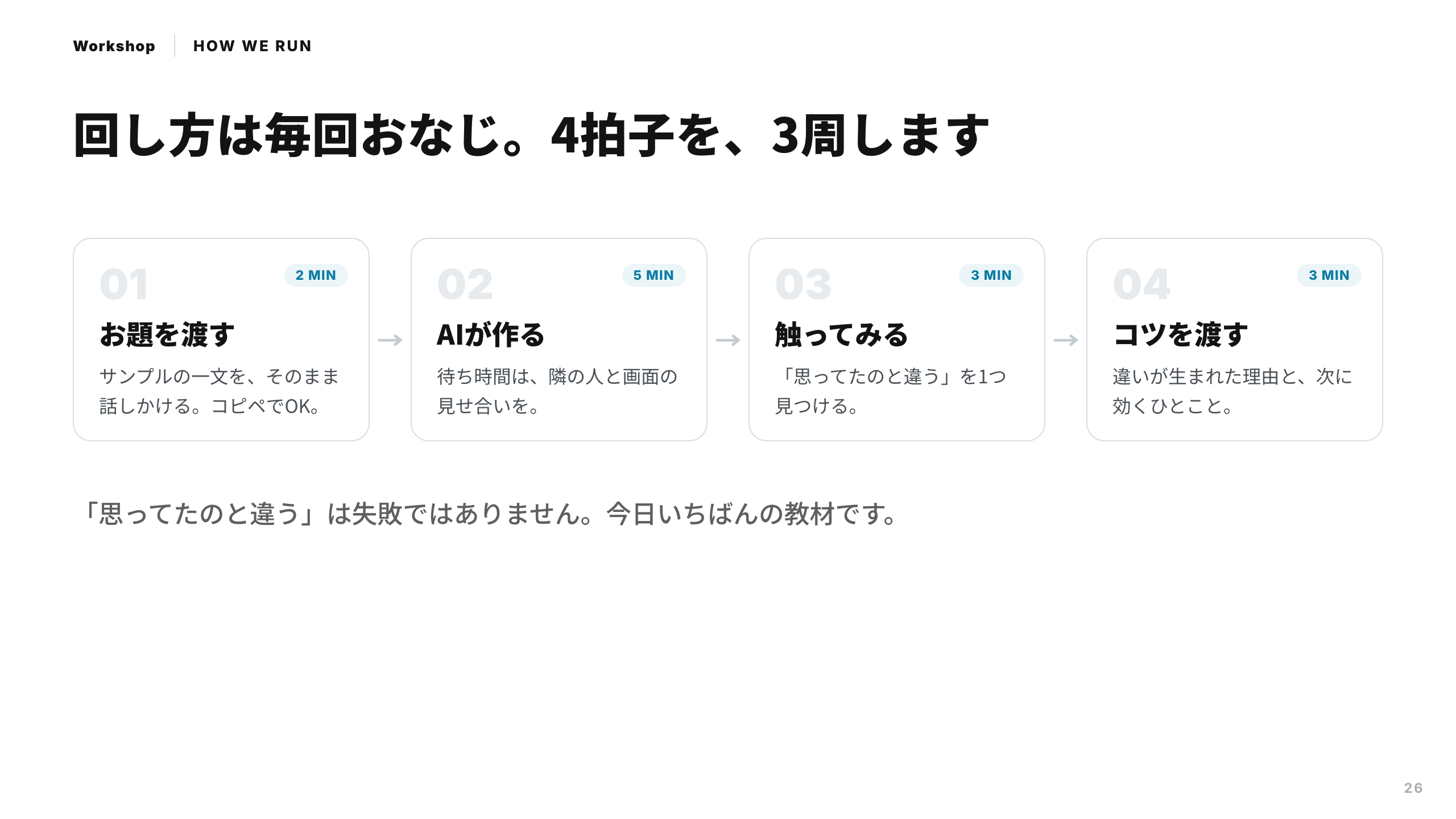 スライド 26：回し方は毎回おなじ。4拍子を、3周します